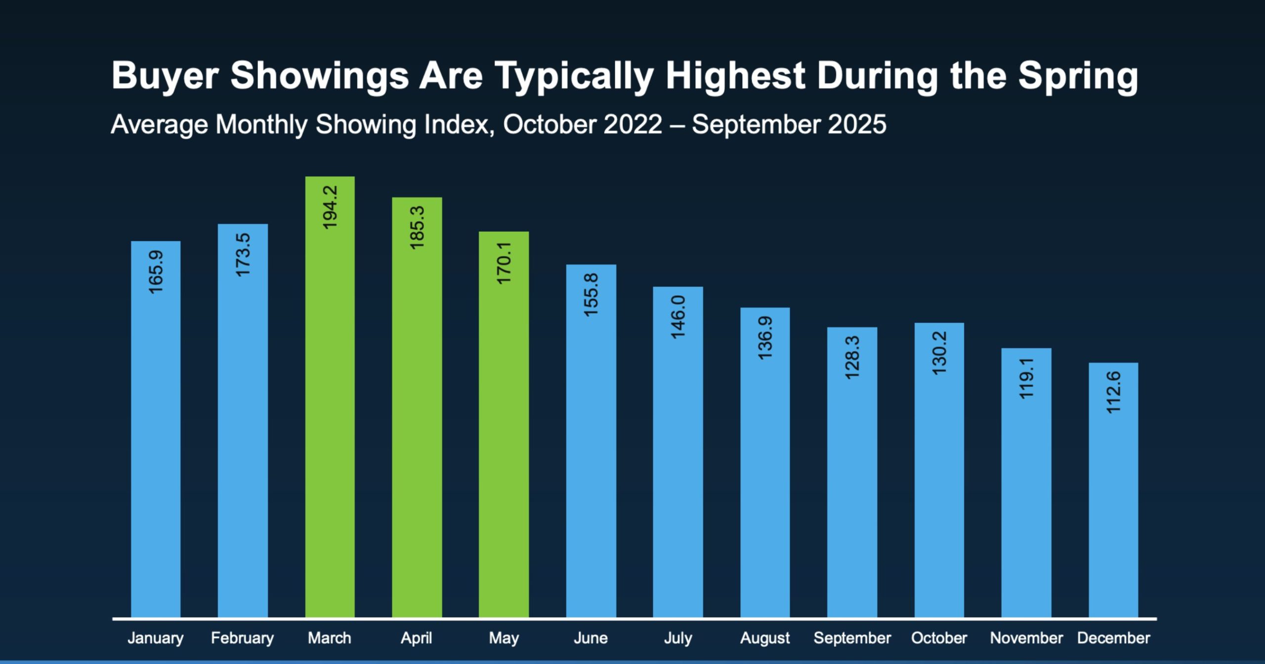 Buyer Showings are typically highest in Spring